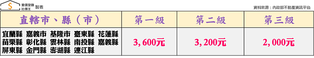 2022年其它縣市租金補貼額度｜實價登錄比價王